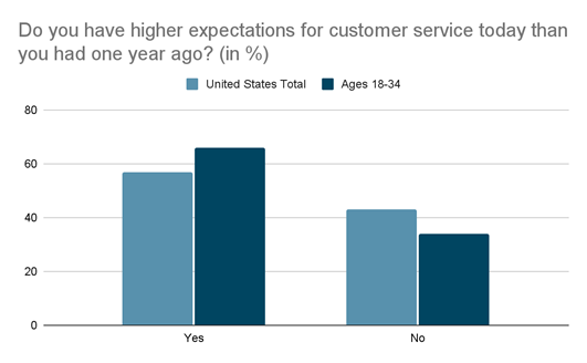 Customers Expect More Than Before Which Impacts Customer Satisfaction