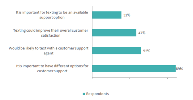 Customers Want to Text for Support